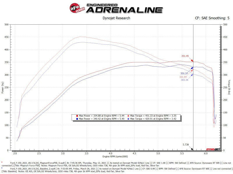 aFe MagnumFORCE Intake Stage-2 Pro 5R 2021 Ford F-150 V6-3.5L (tt) - Burkken Auto Parts