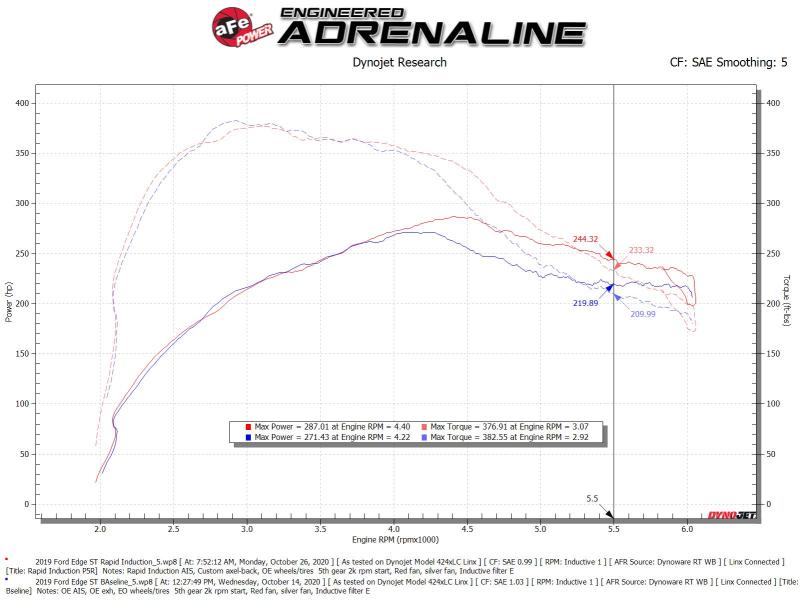Rapid Induction Cold Air Intake System w/Pro 5R Filter 19-20 Ford Edge V6 2.7L (tt) - Burkken Auto Parts