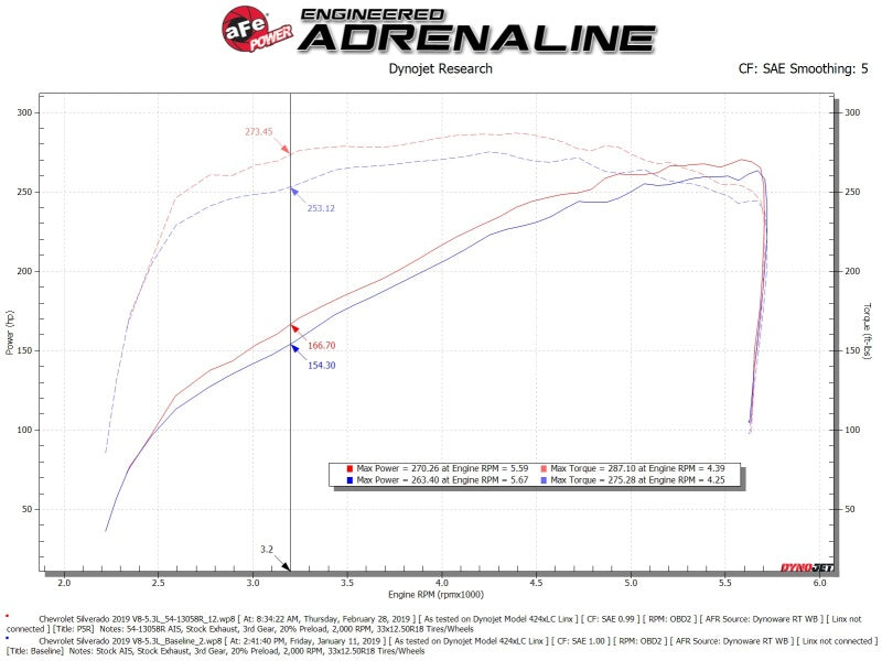 aFe Magnum FORCE Stage-2 Pro 5R Cold Air Intake 19-20 GM Silverado/Sierra 1500 V8-5.3L - Burkken Auto Parts