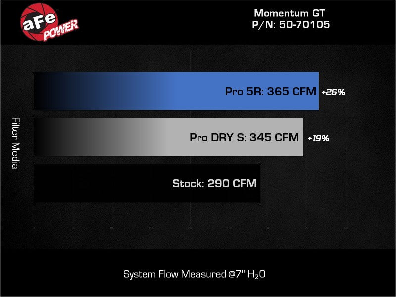 aFe POWER Momentum GT Pro Dry S Intake System 20-23 BMW X3/X4 M40i L6-3.0L (t) B58 - Burkken Auto Parts