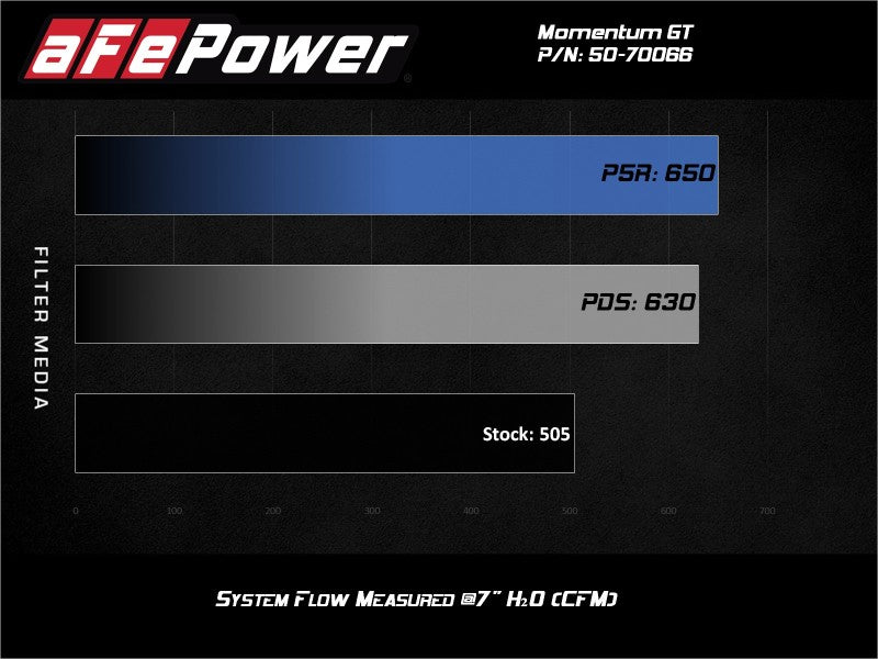 aFe Momentum GT Pro DRY S Cold Air Intake System 19-21 GM SUV 5.3L V8 - Burkken Auto Parts