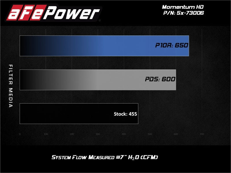 aFe Momentum HD Intakes Pro Dry S Ford Diesel Trucks V8 6.7L (td) - Burkken Auto Parts