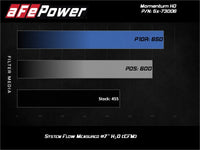 aFe Momentum HD Intakes Pro Dry S Ford Diesel Trucks V8 6.7L (td) - Burkken Auto Parts