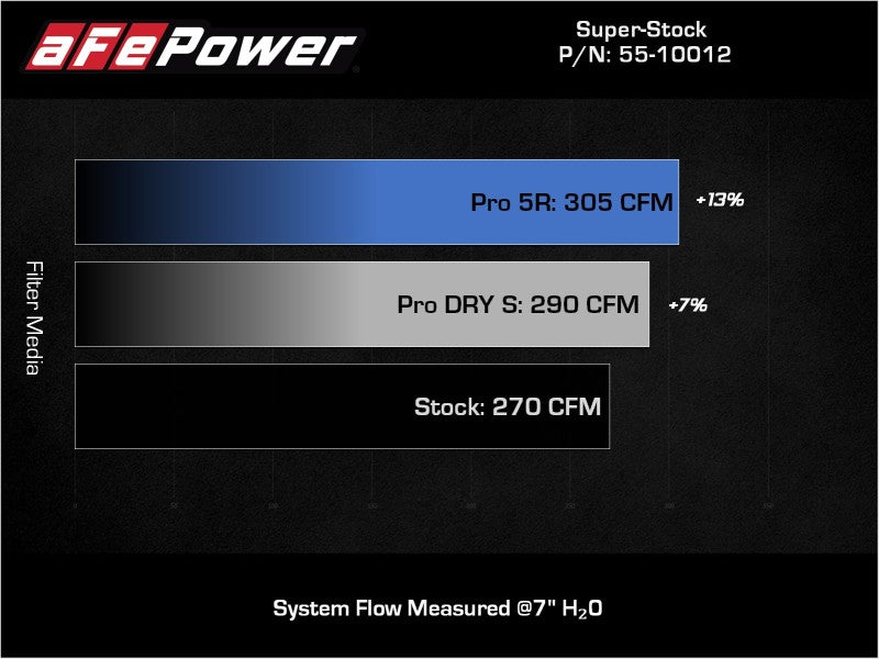 aFe Super Stock Induction System Pro 5R Media 15-19 VW Golf R L4 2.0L (t) - Burkken Auto Parts