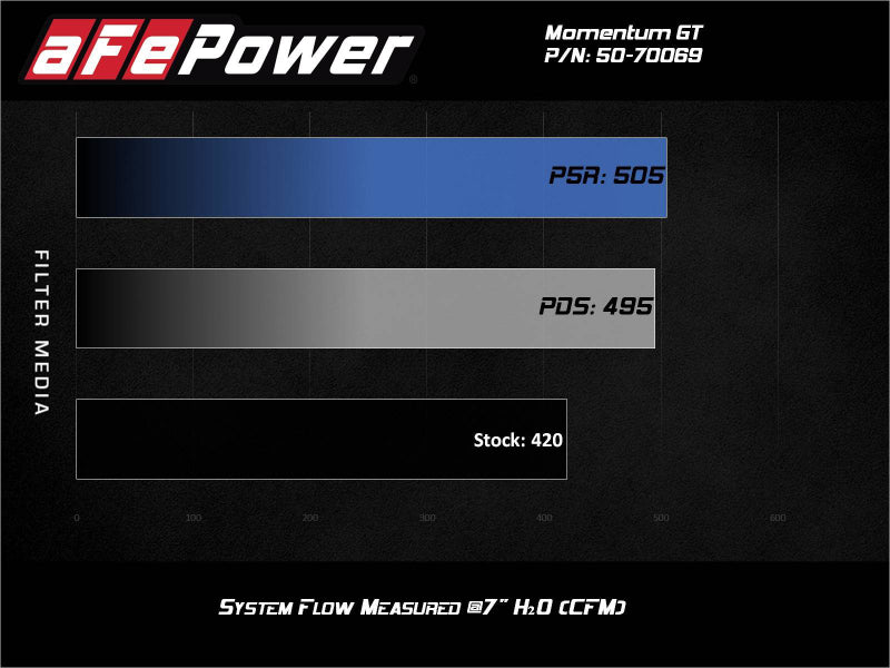 aFe Momentum GT Pro 5R Cold Air Intake System 20-21 Ford F-250/F-350 - Burkken Auto Parts