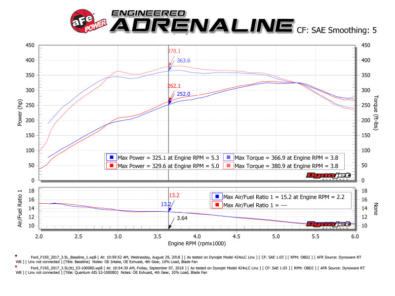 aFe 15-24 Ford F-150 EcoBoost V6 2.7L/3.5L (tt) Quantum Cold Air Intake System w/ Pro DRY S Filter - Burkken Auto Parts