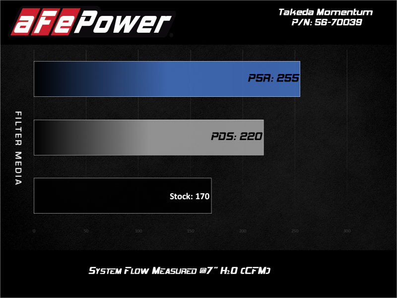 aFe 15-19 Subaru Outback H4-2.5L Takeda Momentum Cold Air Intake System w/ Pro 5R Media - Burkken Auto Parts