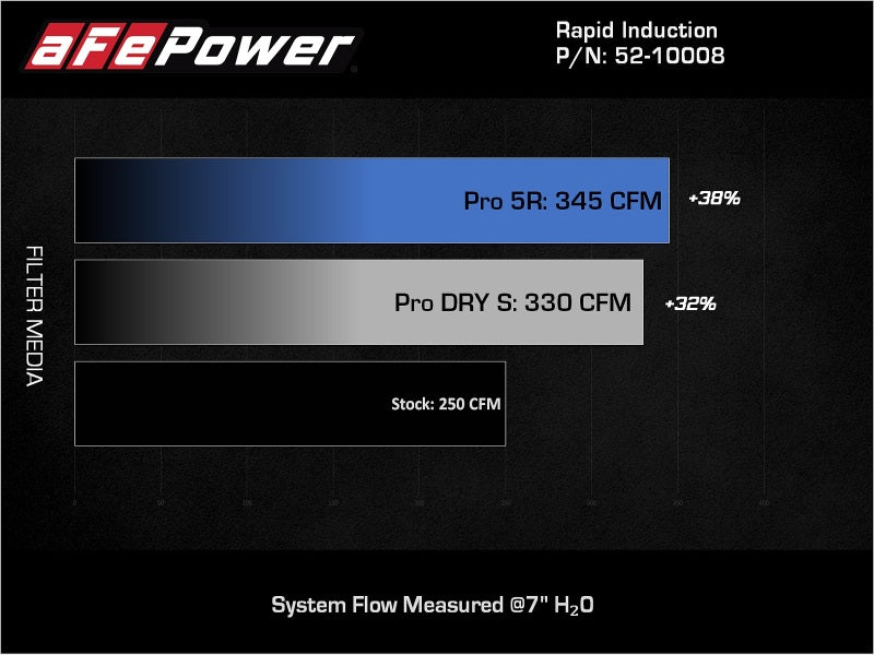 aFe Rapid Induction Pro 5R Cold Air Intake System 18-21 Jeep Wrangler(JL)/Gladiator(JT) 3.6L - Burkken Auto Parts