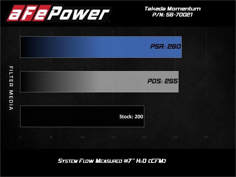 AFE Takeda Momentum Cold Air Intake System w/Pro DRY S Filter Hyundai Veloster N 19-20 - Burkken Auto Parts