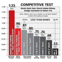 Banks Power 98-02 Dodge 5.9L Monster-Ram Intake w/ Boost Tube - Burkken Auto Parts