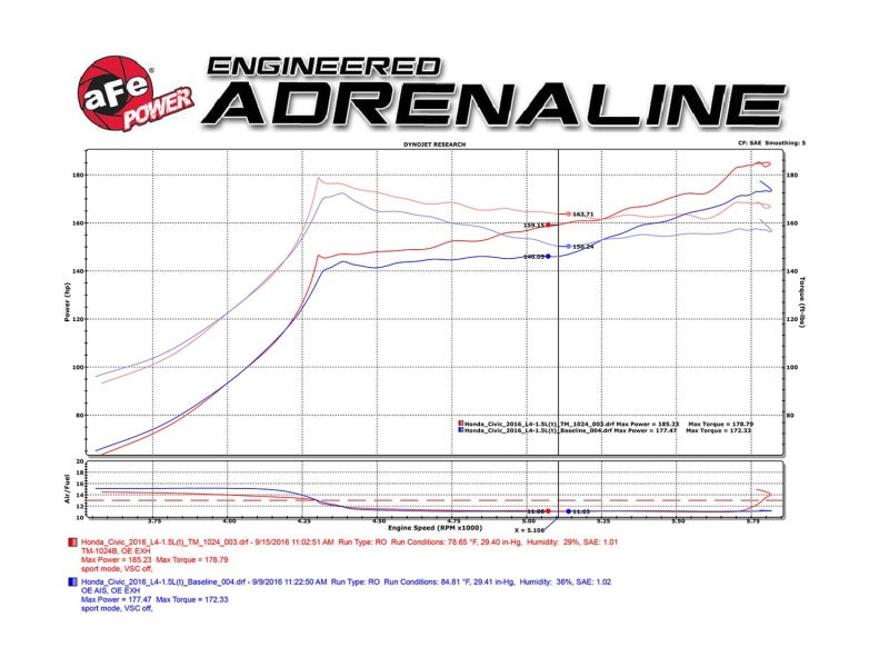 aFe MagnumFORCE Intakes Stage-2 PDS AIS PDS 2016 Honda Civic 1.5L - Burkken Auto Parts