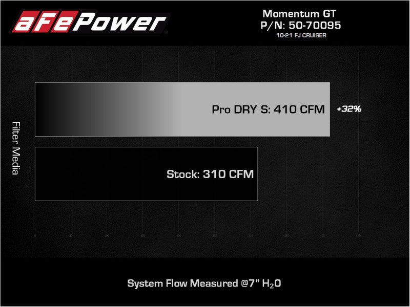 Momentum GT Red Edition Cold Air Intake System w/ Pro DRY S Filter Toyota FJ Cruiser 07-23 V6-4.0L - Burkken Auto Parts