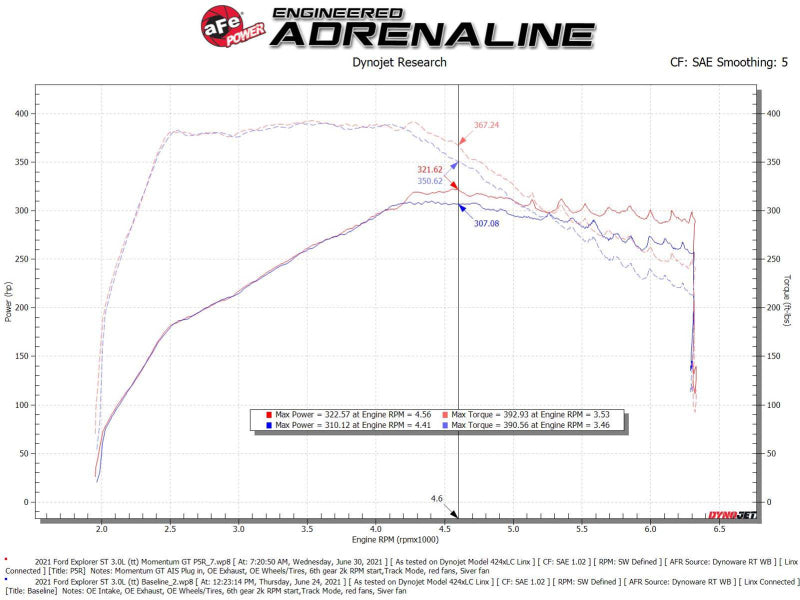 aFe Momentum GT Pro 5R Cold Air Intake System 20-21 Ford Explorer ST V6-3.0L TT - Burkken Auto Parts