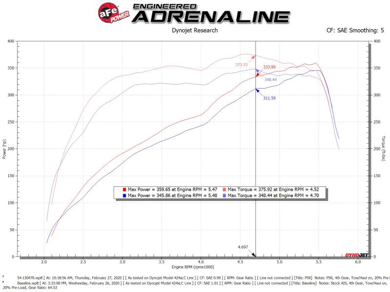 aFe Power 19-20 RAM 2500/3500 V8-6.4L HEMI Pro 5R Air Intake System - Burkken Auto Parts