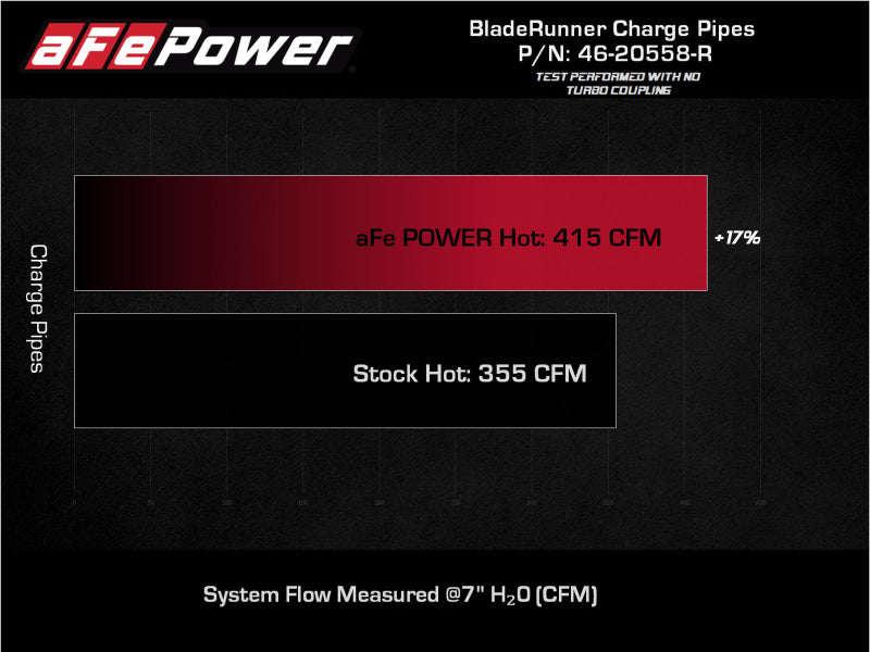aFe 2022 Toyota Land Cruiser (J300) V6-3.5L (tt) BladeRunner 2.5in Aluminum Hot Charge Pipe - Red - Burkken Auto Parts