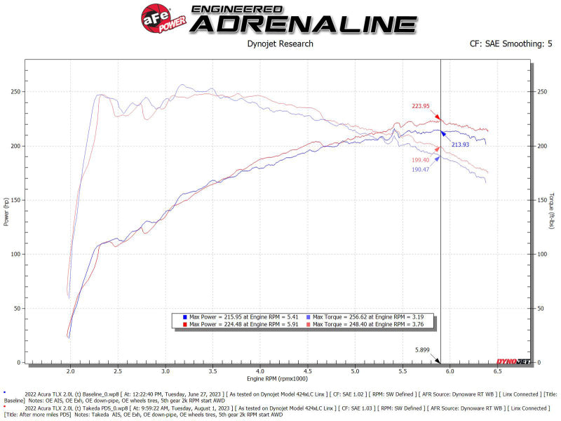 AFE Momentum Intake System w/ Pro Dry S Filter 2021+ Acura TLX - Burkken Auto Parts