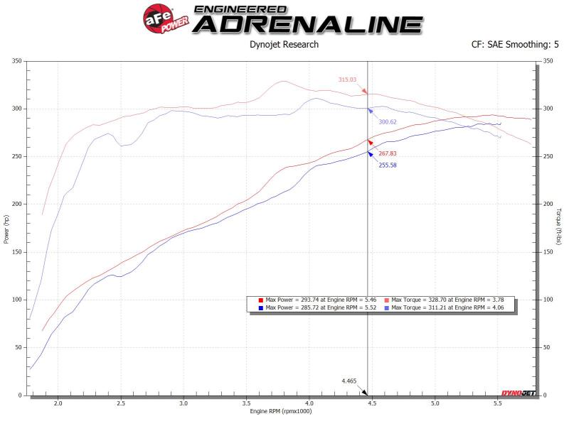 aFe MagnumFORCE Intake Stage-2 Pro 5R 14-19 GM Silverado/Sierra 1500 V8-5.3/6.2L - Burkken Auto Parts