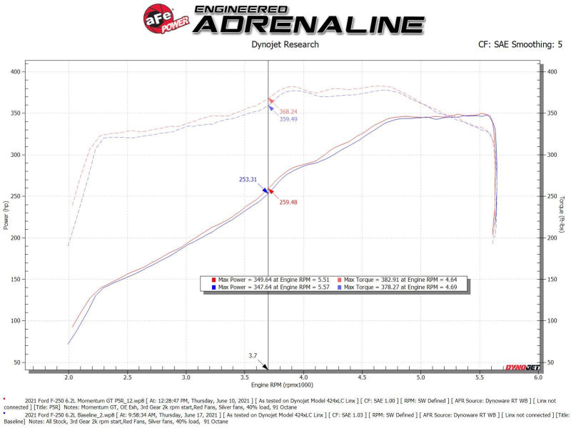 aFe Momentum GT Pro 5R Cold Air Intake System 20-21 Ford F-250/F-350 - Burkken Auto Parts