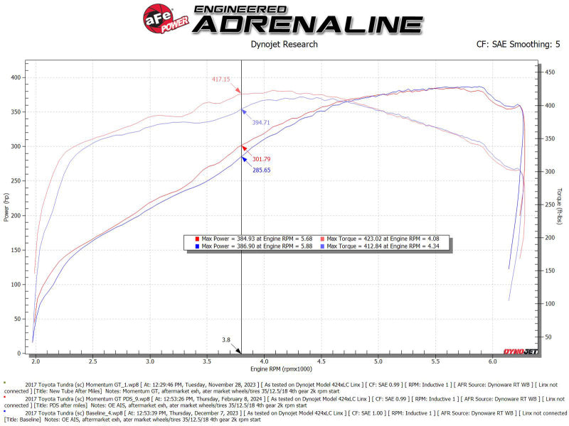 aFe 07-21 Toyota Tundra V8-5.7L w/ Magnuson Supercharger Momentum GT CAIS w/ Pro DRY S Filter - Burkken Auto Parts