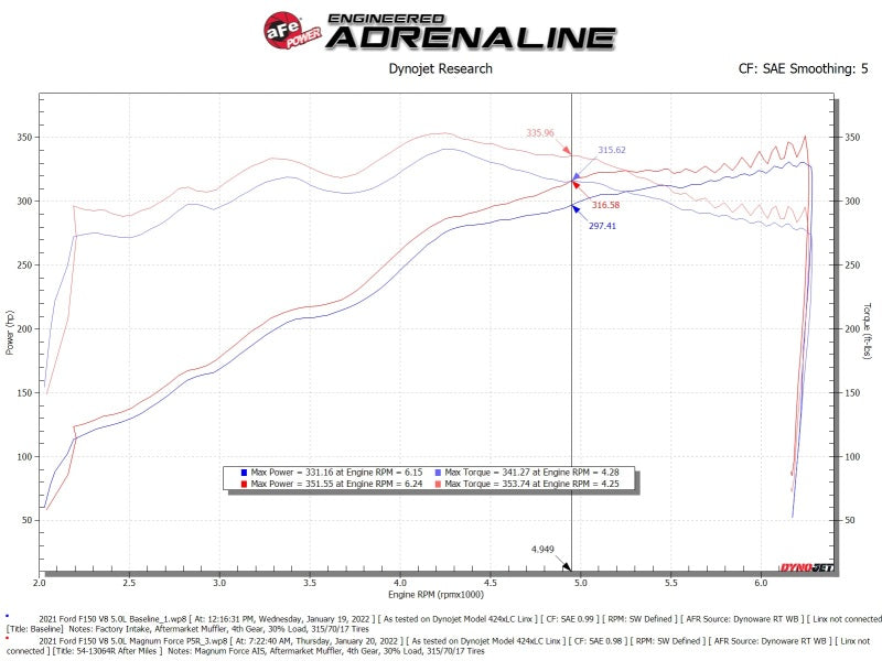 aFe 2021+ Ford F150 5.0L V8 MagnumFORCE Intake Stage-2 Pro 5R - Burkken Auto Parts