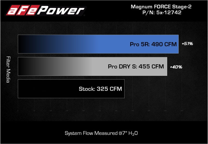 aFe MagnumFORCE Intakes Stage-2 Pro 5R 2015 Ford F-150 5.0L V8 - Burkken Auto Parts