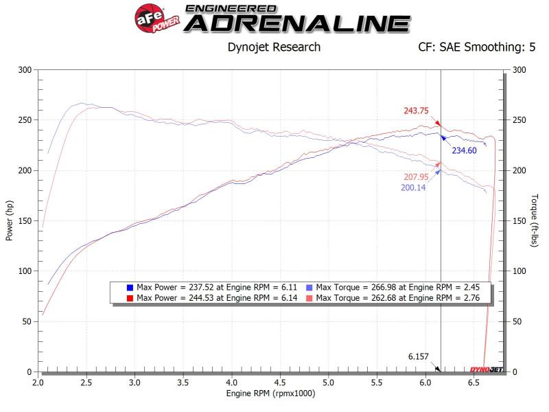 aFe Takeda Stage-2 Pro Dry S AIS 19-20 Hyundai Veloster N L4 2.0L - Burkken Auto Parts