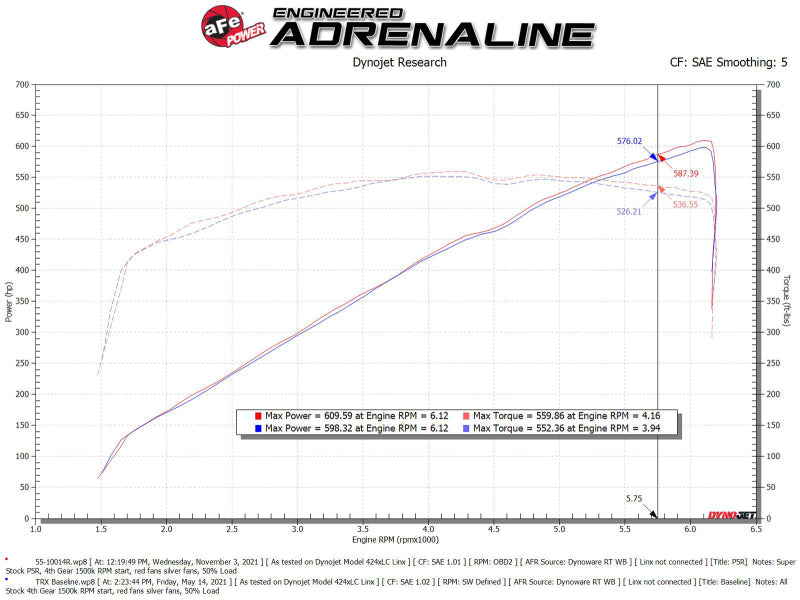 aFe 21-23 Ram 1500 TRX HEMI V8 6.2L (sc) Super Stock Induction System w/ Pro 5R Filters - Burkken Auto Parts