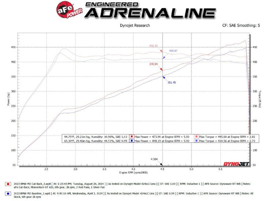 aFe 23-25 BMW M2 L6-3.0L (G87) MACH Force-Xp Cat-Back Exhaust w/ Carbon Fiber Tip