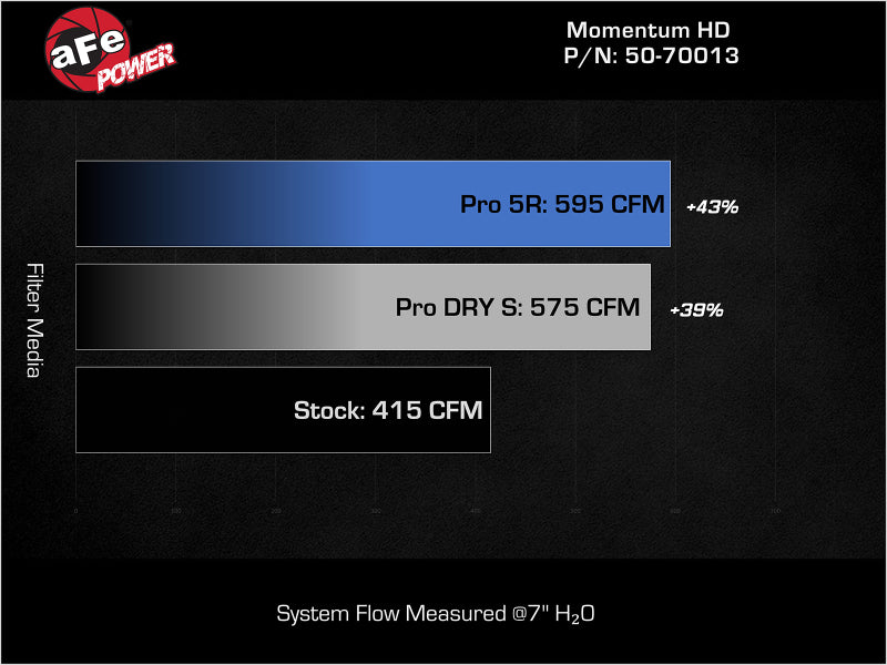 aFe Momentum GT Pro DRY S Intake System 2019 Dodge RAM 1500 V8-5.7L - Burkken Auto Parts