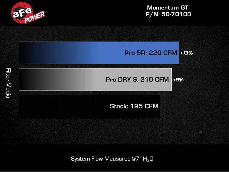aFe 20-23 Ford Explorer L4 2.3L Momentum GT Cold Air Intake System w/ Pro 5R Filter - Burkken Auto Parts