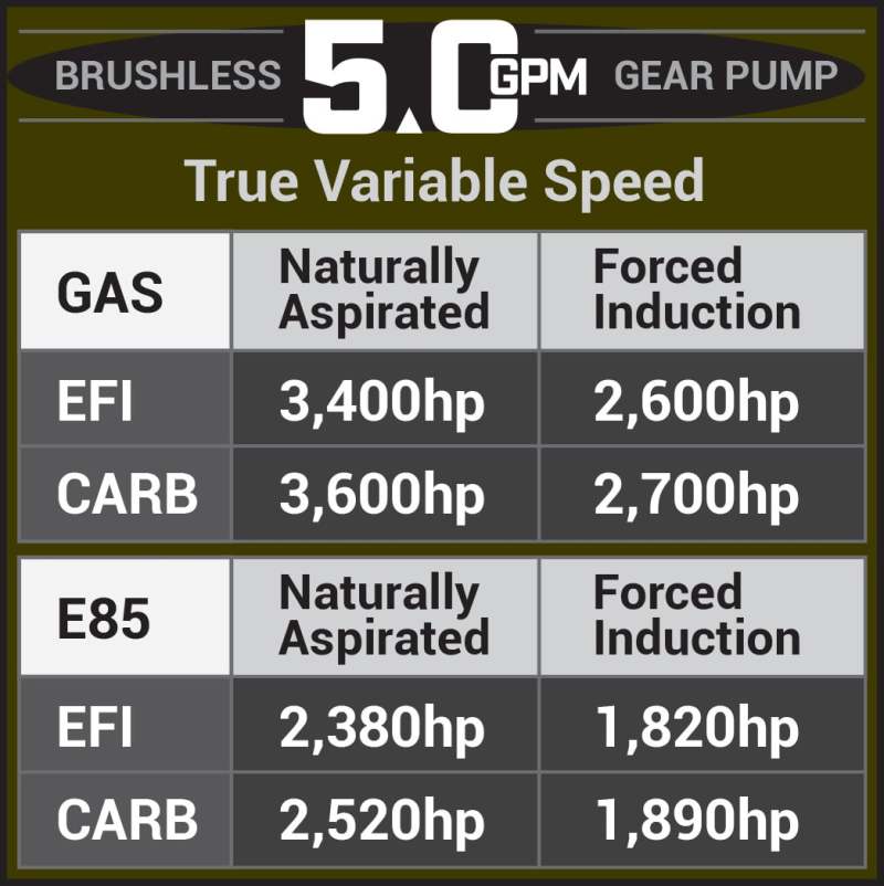 Aeromotive 05-18 Chevrolet Silverado/GMC Sierra 1500 Series 5.0 GPM Brushless Gear Pump - Burkken Auto Parts