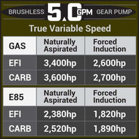 Aeromotive 05-18 Chevrolet Silverado/GMC Sierra 1500 Series 5.0 GPM Brushless Gear Pump - Burkken Auto Parts