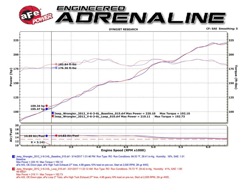 aFe POWER Twisted Steel Loop Relocation Pipe 12-18 Jeep Wrangler (JK) V6 3.6L - Burkken Auto Parts
