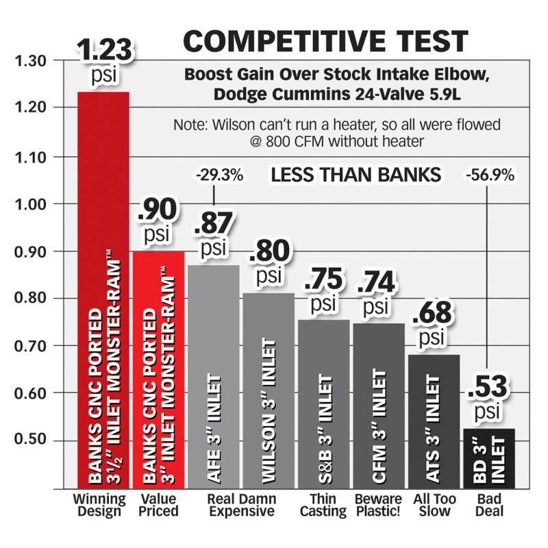 Banks Power 03-07 Dodge 5.9L w/ Stock Intercooler Monster-Ram Intake System - Burkken Auto Parts