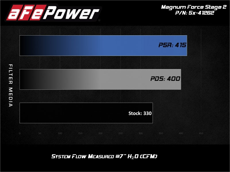 aFe MagnumFORCE Stage-2 Pro DRY S Air Intake System Ford Diesel Trucks 08-10 V8-6.4L (td) - Burkken Auto Parts