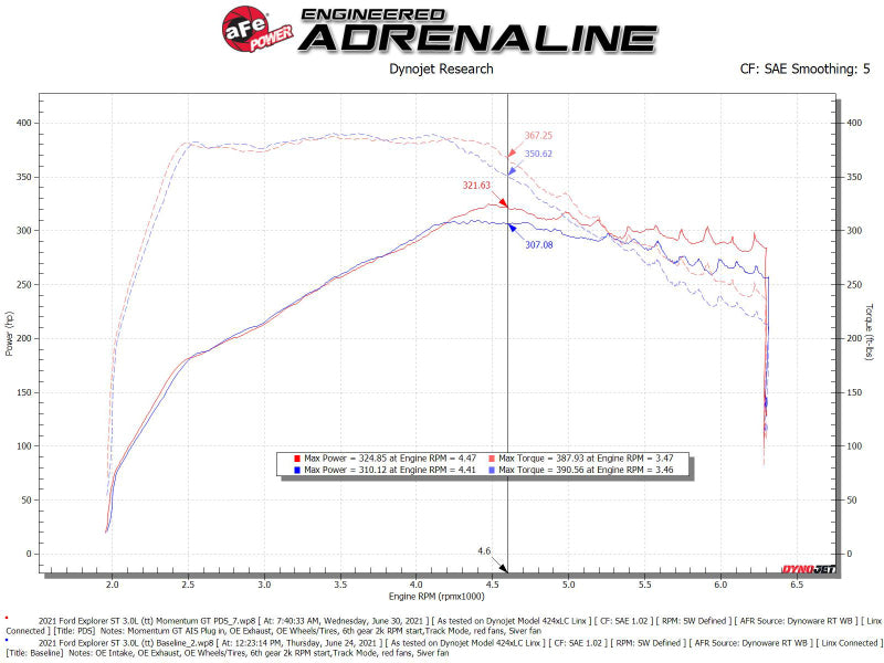 aFe Momentum GT Pro Dry S Cold Air Intake System 20-21 Ford Explorer ST V6-3.0L TT - Burkken Auto Parts