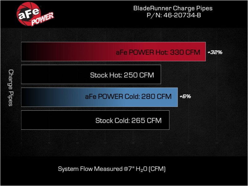 aFe 23-24 Ford Diesel Trucks V8-6.7L (td) BladeRunner Aluminum Hot and Cold Charge Pipe Kit - Black - Burkken Auto Parts
