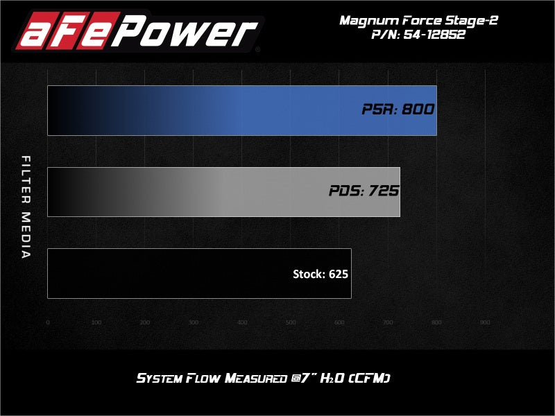 aFe 17-18 Dodge Challenger/Charger Magnum FORCE Stage-2XP Cold Air Intake System w/Pro DRY S- Black - Burkken Auto Parts