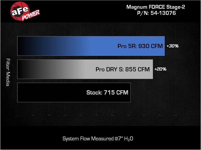 aFe 19-23 Dodge Challenger Hellcat V8-6.2L Magnum FORCE Stage2 Cold Air Intake System w/Pro DRY S - Burkken Auto Parts