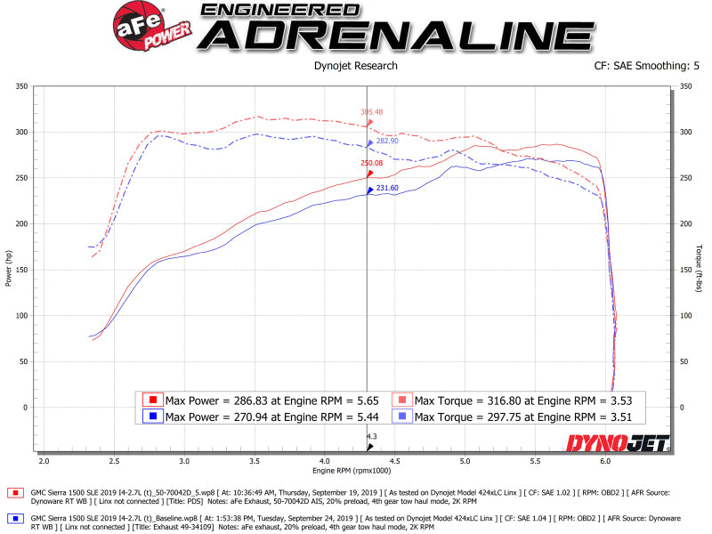 aFe Momentum GT Pro DRY S Cold Air Intake System 19-20 GM Silverado/Sierra 1500 2.7L 4 CYL - Burkken Auto Parts