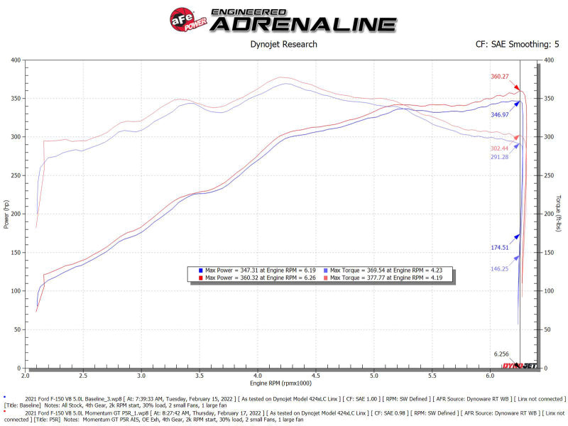 aFe Momentum GT Pro 5R Cold Air Intake System 2021+ Ford F-150 V-5.0L - Burkken Auto Parts