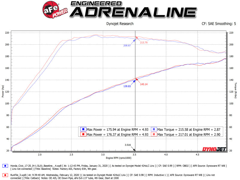 aFe Takeda 2.5in 304SS Cat-Back Exhaust System 17-20 Honda Civic SI Coupe L4-1.5L (t) - Black Tip - Burkken Auto Parts