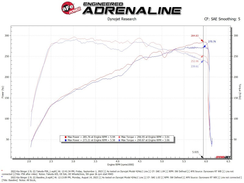 AFE Momentum Intake System W/ Pro 5-R Filter 22-23 Kia Stinger - Burkken Auto Parts
