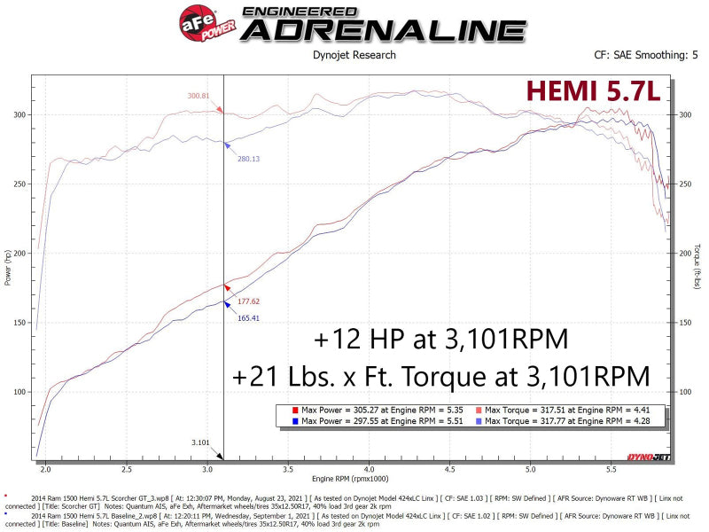 aFe Scorcher GT Module RAM 1500 13-18/RAM 1500 Classic 19-21 V8-5.7L HEMI - Burkken Auto Parts