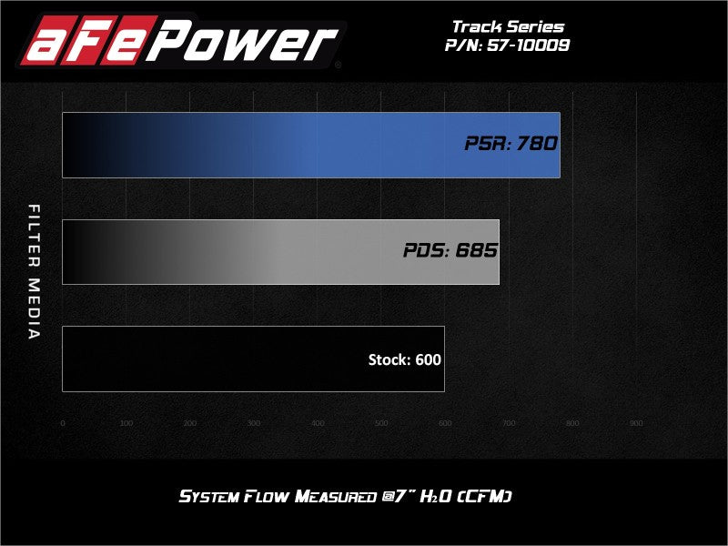 aFe Track Series Carbon Fiber Pro Dry S AIS - 19-20 Jeep Grand Cherokee Trackhawk 6.2L - Burkken Auto Parts