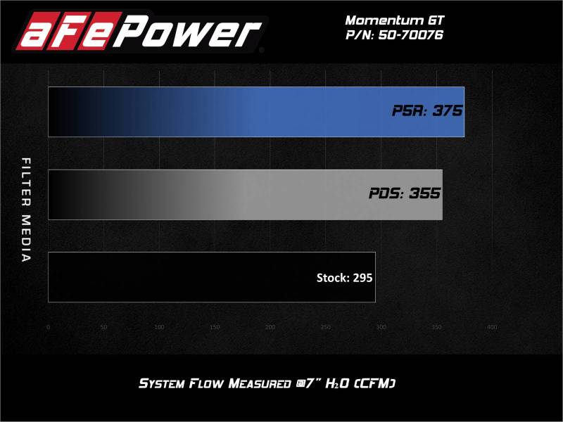 aFe Momentum GT Pro Dry S Cold Air Intake System 20-21 Ford Explorer ST V6-3.0L TT - Burkken Auto Parts