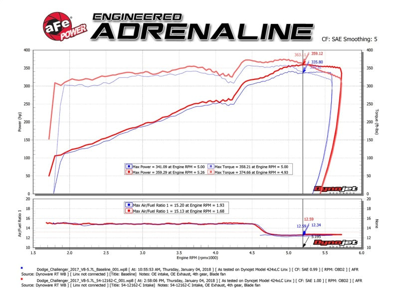 aFe MagnumFORCE Intakes Stage-2 P5R Carbon Fiber AIS 11-17 Dodge Challenger/Charger V8-5.7L Hemi - Burkken Auto Parts