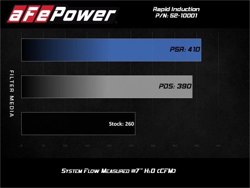 Rapid Induction Cold Air Intake System w/Pro 5R Filter 19-20 Ford Ranger L4 2.3L (t) - Burkken Auto Parts