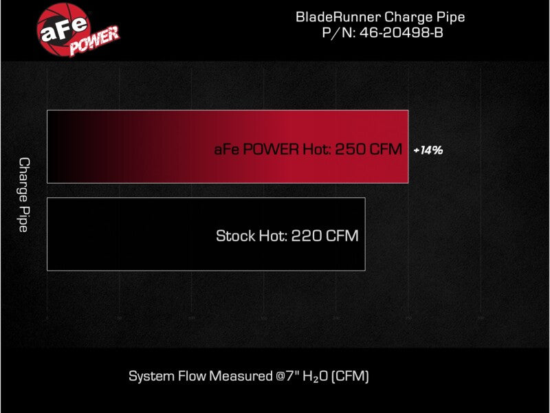 aFe 16-19 RAM 1500 V6 3.0L (TD) BladeRunner 3in Aluminum Hot Charge Pipe - Black - Burkken Auto Parts