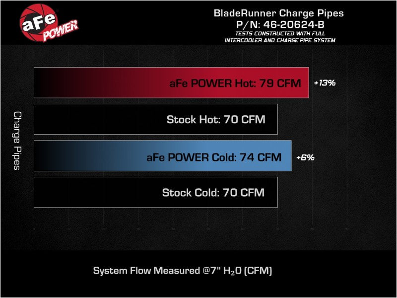 aFe 22-23 Hyundai Kona N L4 2.0L (t) BladeRunner Aluminum Hot and Cold Charge Pipe Kit - Black - Burkken Auto Parts